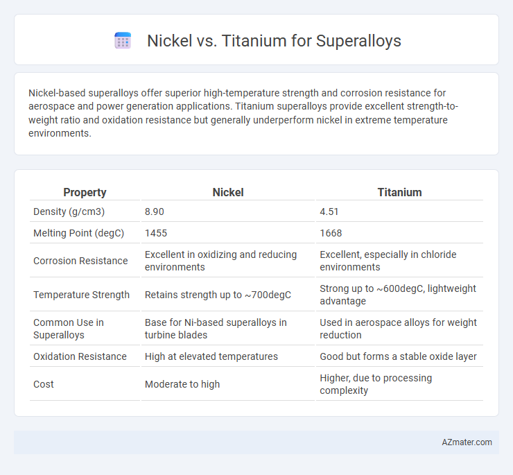Nickel vs. Titanium for Superalloys - What is The Difference?