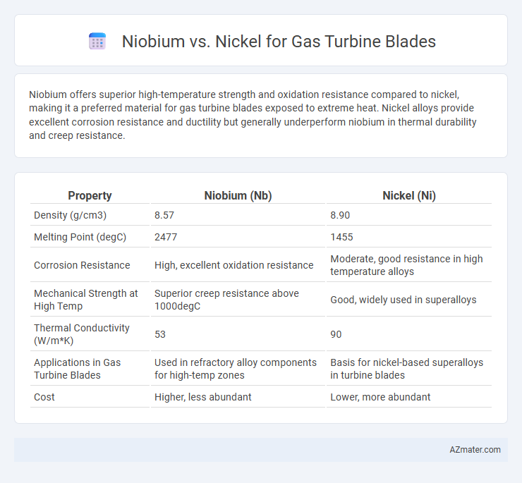 Niobium vs. Nickel for Gas Turbine Blades - What is The Difference?