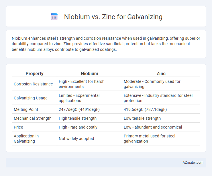 Niobium vs. Zinc for Galvanizing - What is The Difference?