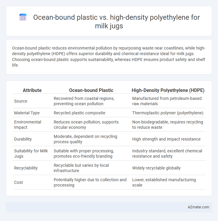 Ocean-bound plastic vs. high-density polyethylene for milk jugs - What is The Difference?
