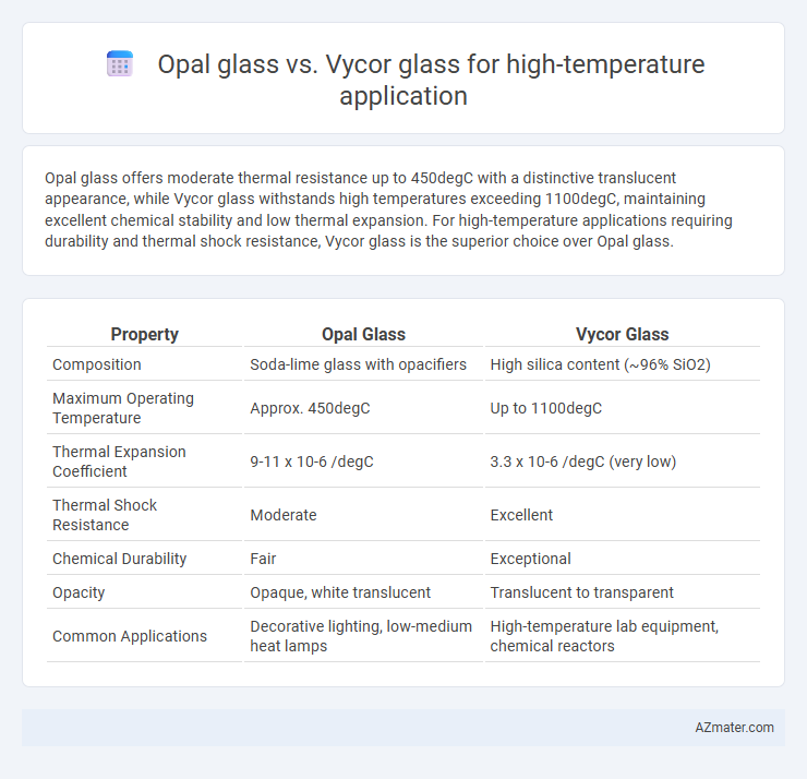 Opal glass vs. Vycor glass for high-temperature application - What is The Difference?