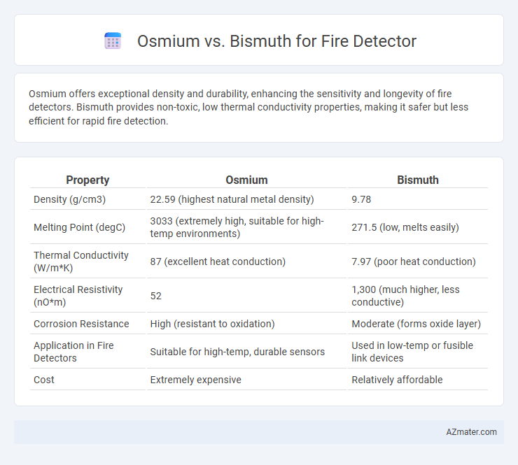 Osmium vs. Bismuth for Fire Detector - What is The Difference?