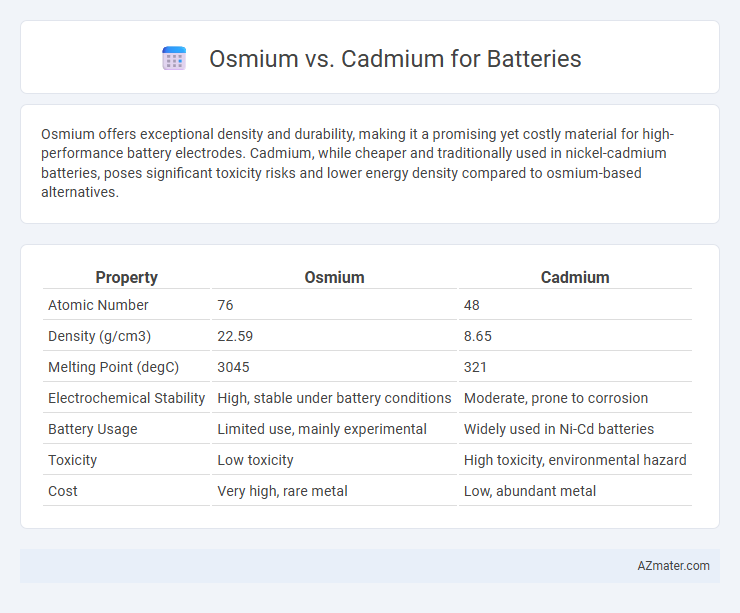 Osmium vs. Cadmium for Batteries - What is The Difference?