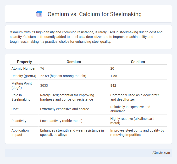 Osmium vs. Calcium for Steelmaking - What is The Difference?