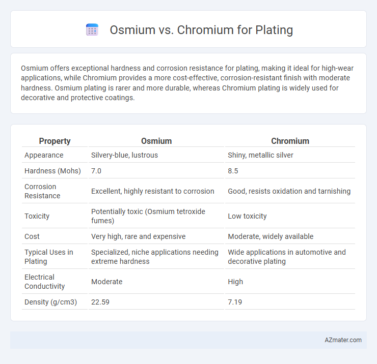 Osmium vs. Chromium for Plating - What is The Difference?