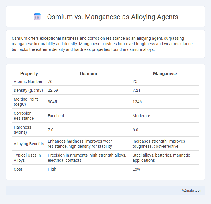 Osmium vs. Manganese as Alloying Agents - What is The Difference?