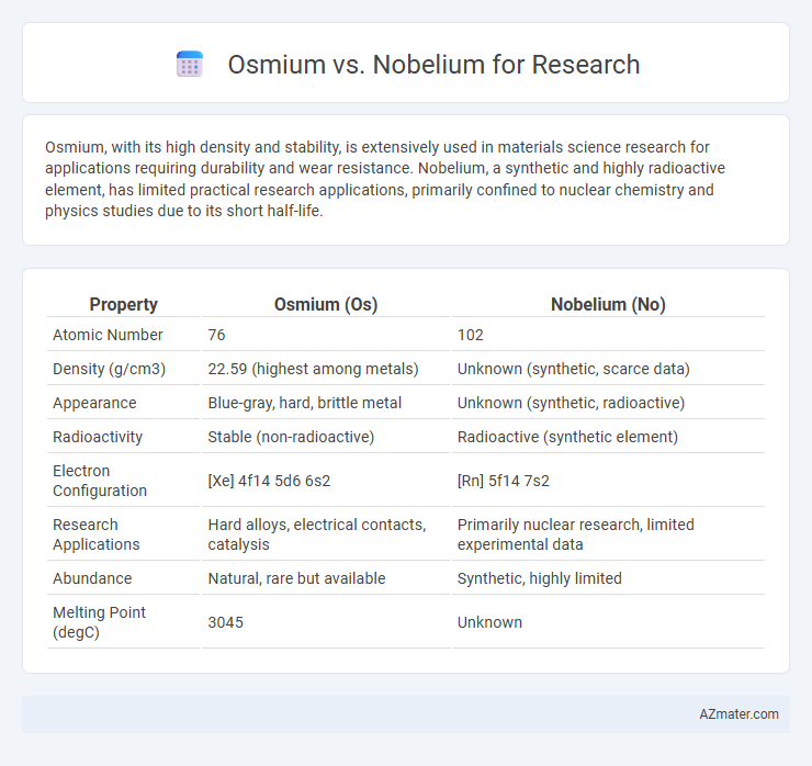 Osmium vs. Nobelium for Research - What is The Difference?