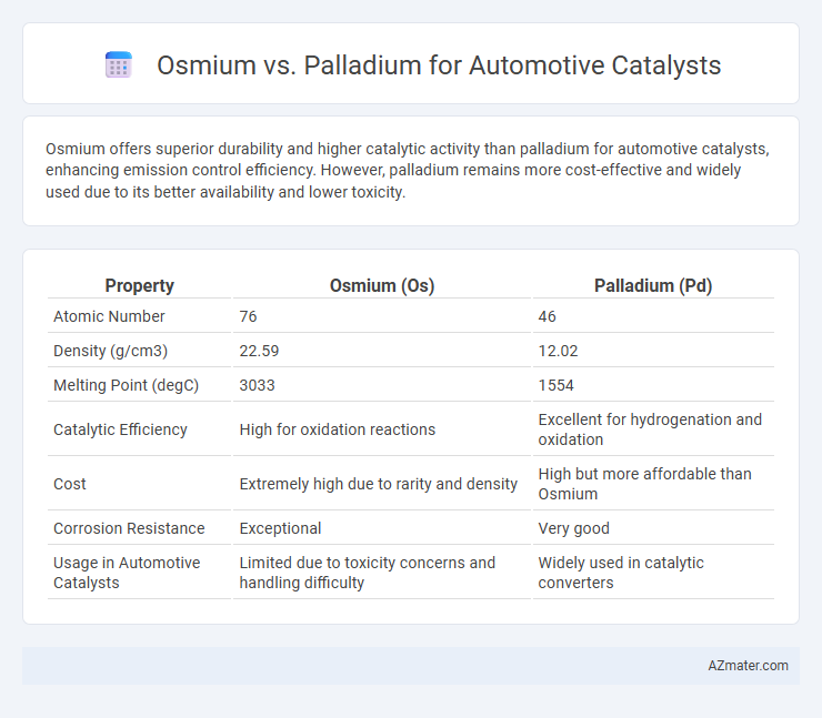 Osmium vs. Palladium for Automotive Catalysts - What is The Difference?