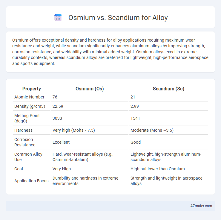 Osmium vs. Scandium for Alloy - What is The Difference?