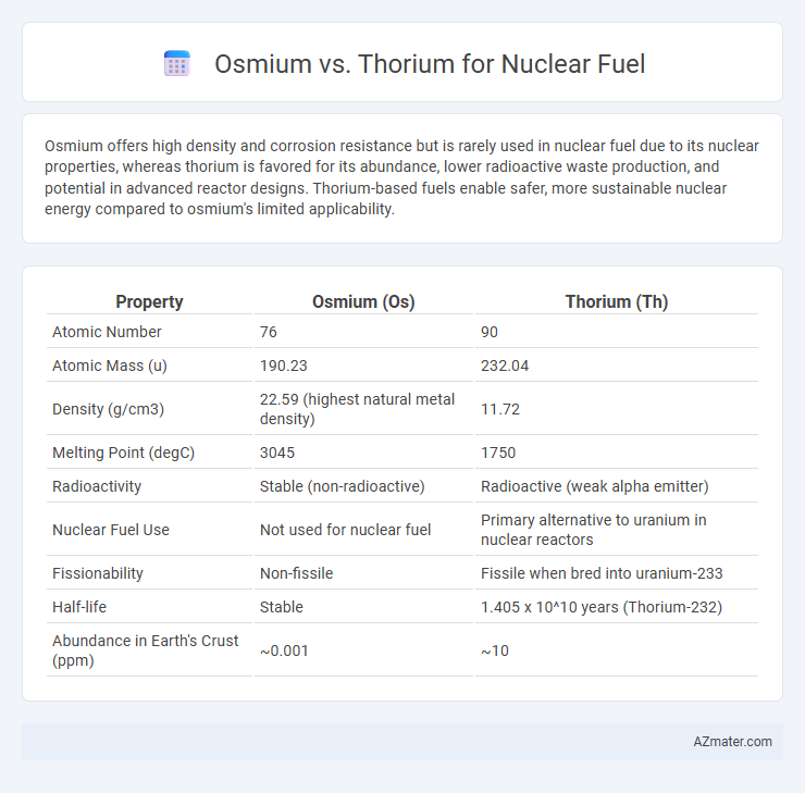 Osmium vs. Thorium for Nuclear Fuel - What is The Difference?
