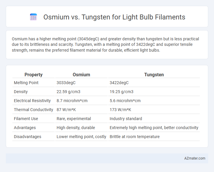 Osmium vs. Tungsten for Light Bulb Filaments - What is The Difference?
