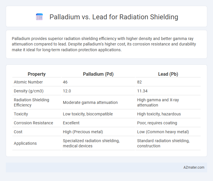 Palladium vs. Lead for Radiation Shielding - What is The Difference?