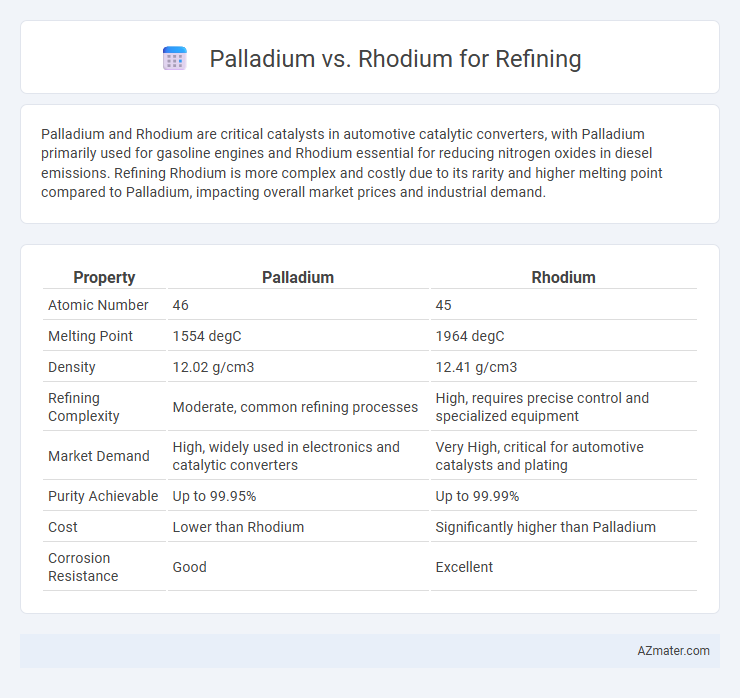 Palladium vs. Rhodium for Refining - What is The Difference?