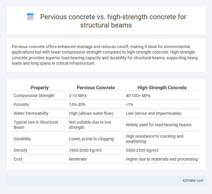 Pervious concrete vs. high-strength concrete for structural beams - What is The Difference?