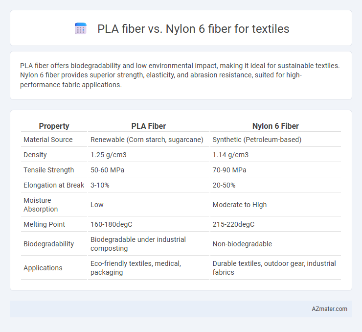 PLA fiber vs. Nylon 6 fiber for textiles - What is The Difference?