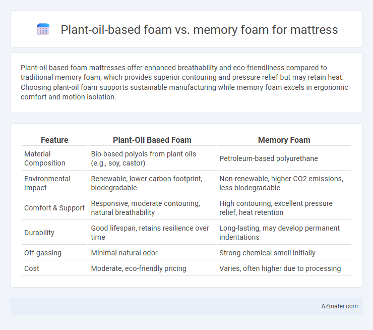 Plant-oil-based foam vs. memory foam for mattress - What is The Difference?