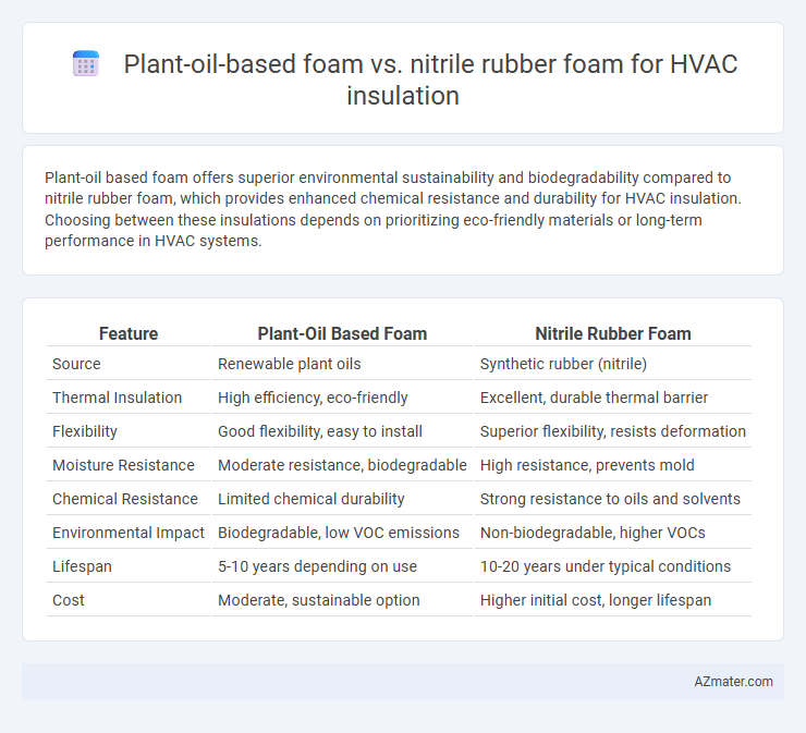 Plant-oil-based foam vs. nitrile rubber foam for HVAC insulation - What is The Difference?
