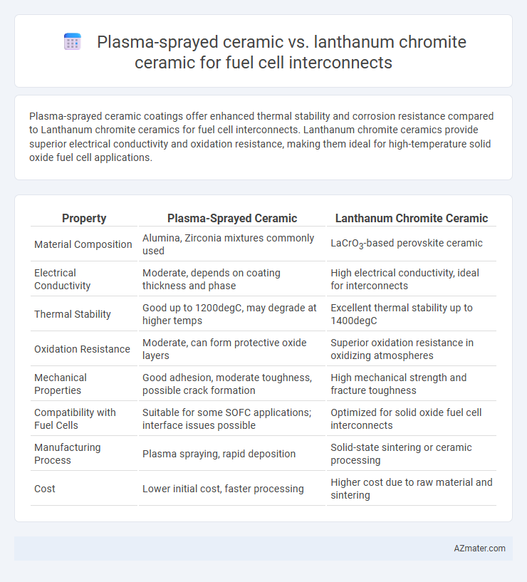 Plasma-sprayed ceramic vs. lanthanum chromite ceramic for fuel cell interconnects - What is The Difference?