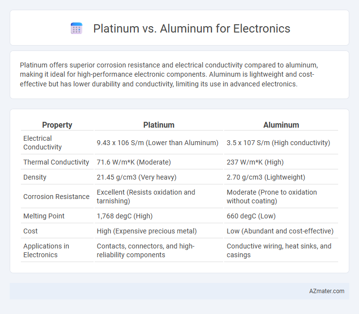 Platinum vs. Aluminum for Electronics - What is The Difference?
