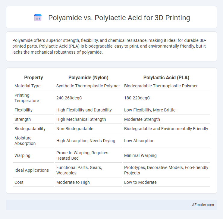 Polyamide vs. Polylactic Acid for 3D Printing - What is The Difference?