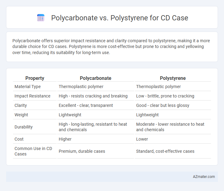 Polycarbonate vs. Polystyrene for CD Case - What is The Difference?