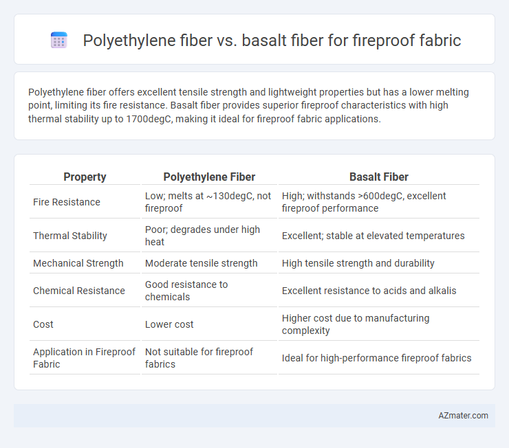Polyethylene fiber vs. basalt fiber for fireproof fabric - What is The Difference?