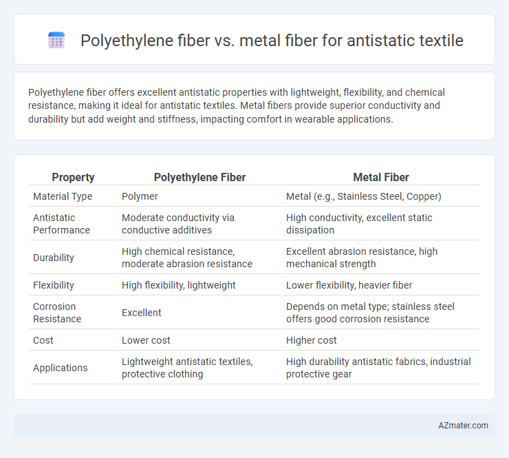 Polyethylene fiber vs. metal fiber for antistatic textile - What is The Difference?