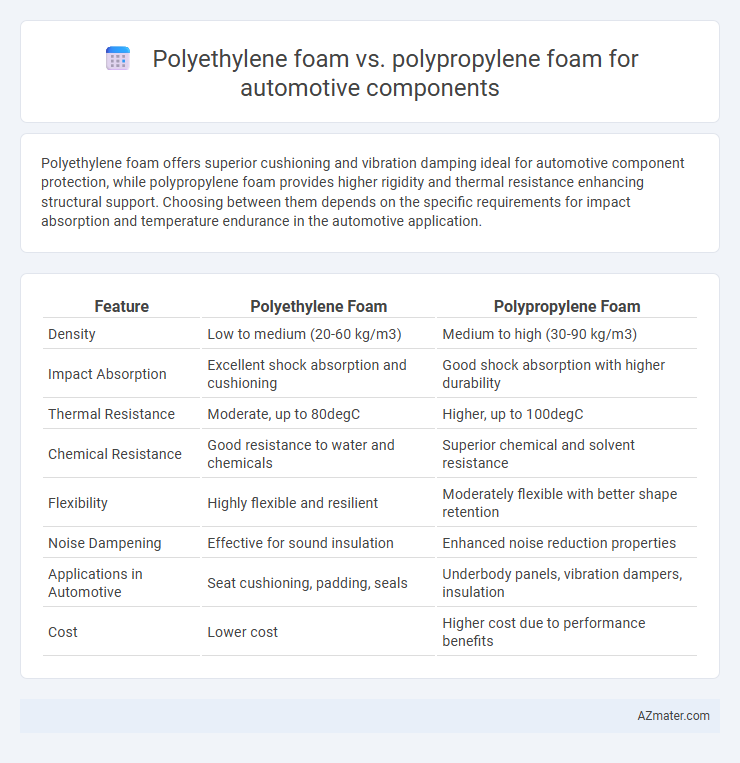 Polyethylene foam vs. polypropylene foam for automotive components - What is The Difference?