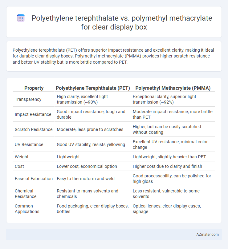 Polyethylene terephthalate vs. polymethyl methacrylate for clear display box - What is The Difference?
