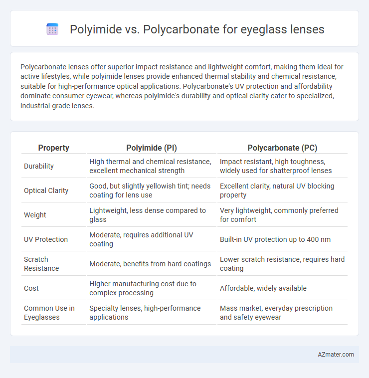 Polyimide vs. Polycarbonate for eyeglass lenses - What is The Difference?