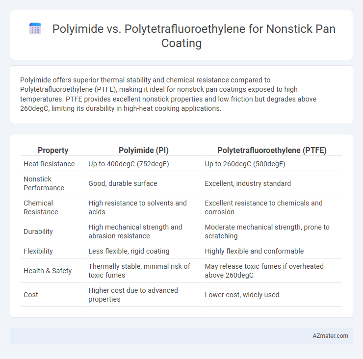 Polyimide vs. Polytetrafluoroethylene for Nonstick Pan Coating - What is The Difference?