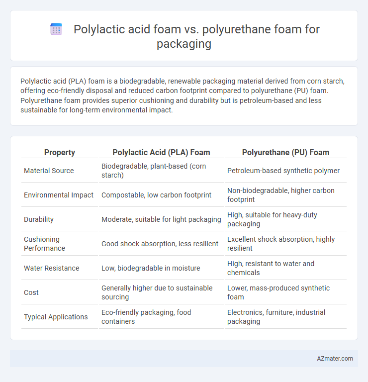 Polylactic acid foam vs. polyurethane foam for packaging - What is The Difference?