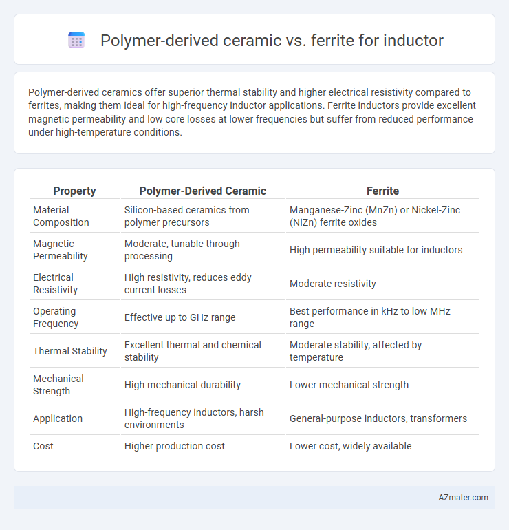 Polymer-derived ceramic vs. ferrite for inductor - What is The Difference?