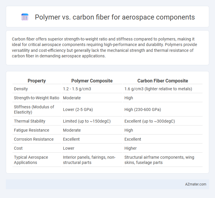 Polymer vs. carbon fiber for aerospace components - What is The Difference?
