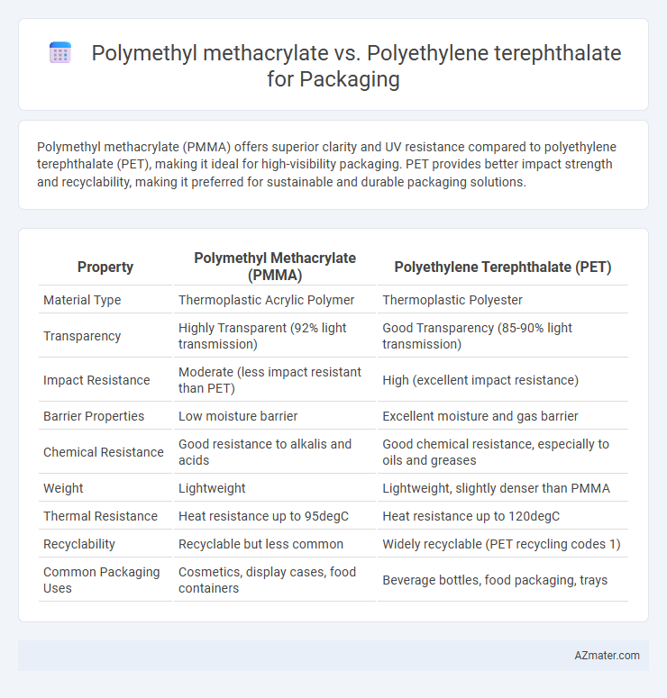Polymethyl methacrylate vs. Polyethylene terephthalate for Packaging - What is The Difference?