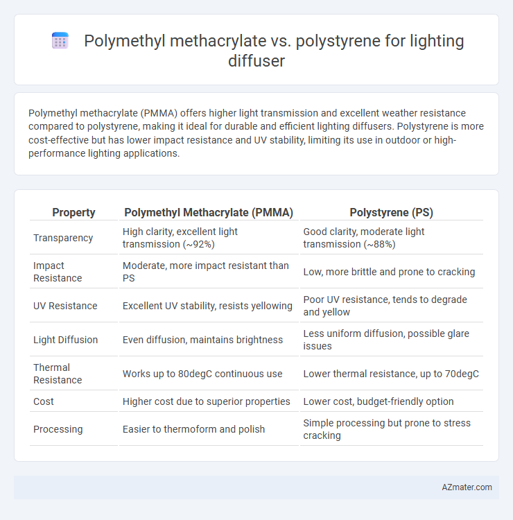 Polymethyl methacrylate vs. polystyrene for lighting diffuser - What is The Difference?