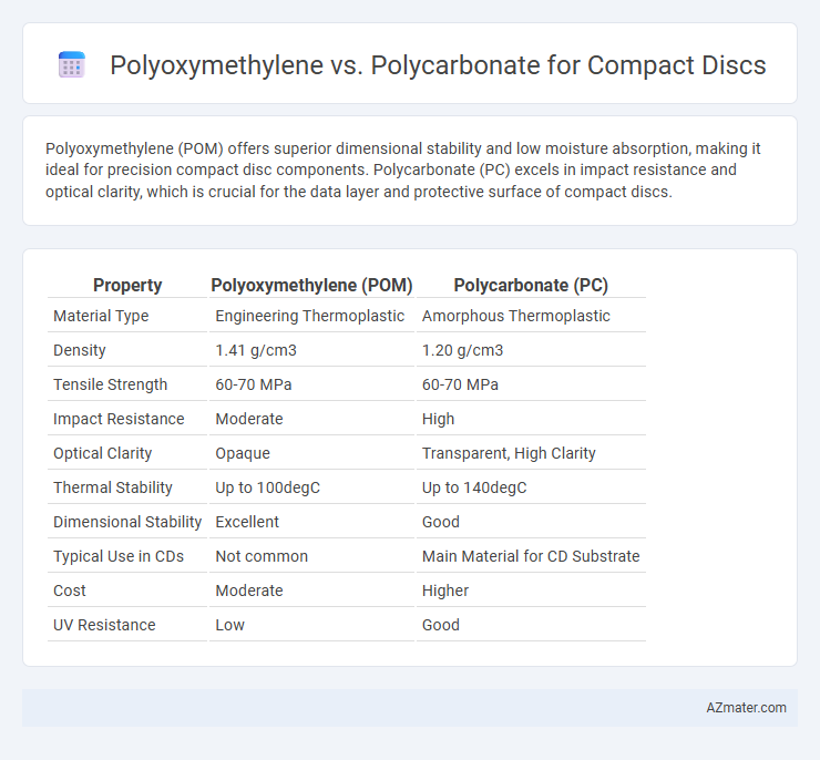 Polyoxymethylene vs. Polycarbonate for Compact Discs - What is The Difference?