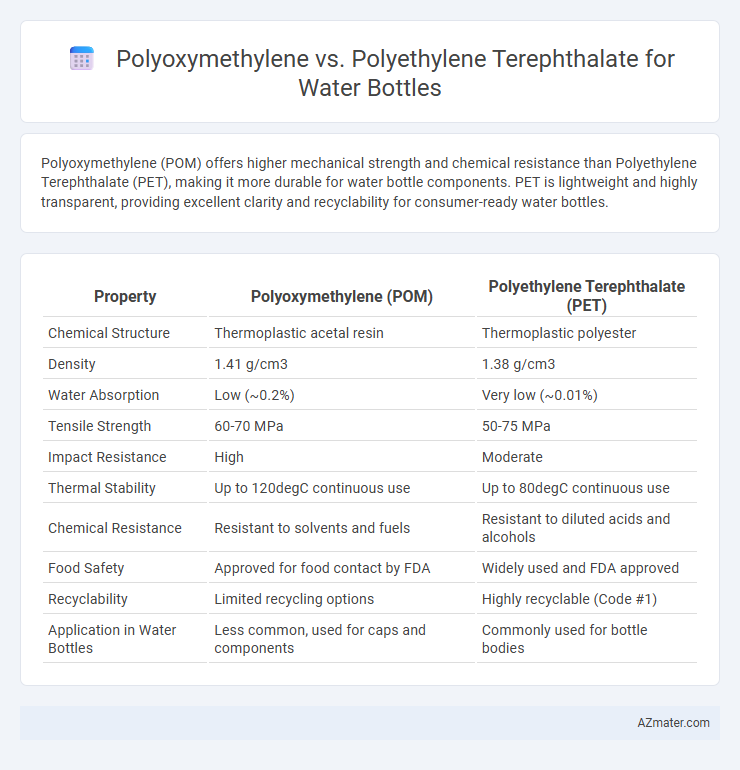 Polyoxymethylene vs. Polyethylene Terephthalate for Water Bottles - What is The Difference?