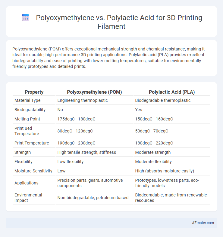 Polyoxymethylene vs. Polylactic Acid for 3D Printing Filament - What is The Difference?