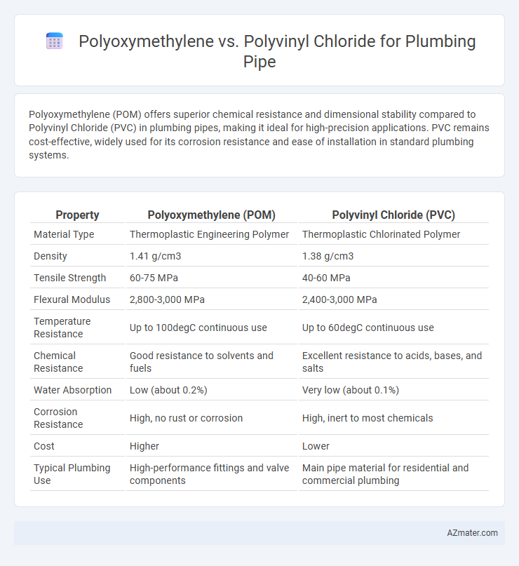 Polyoxymethylene vs. Polyvinyl Chloride for Plumbing Pipe - What is The Difference?