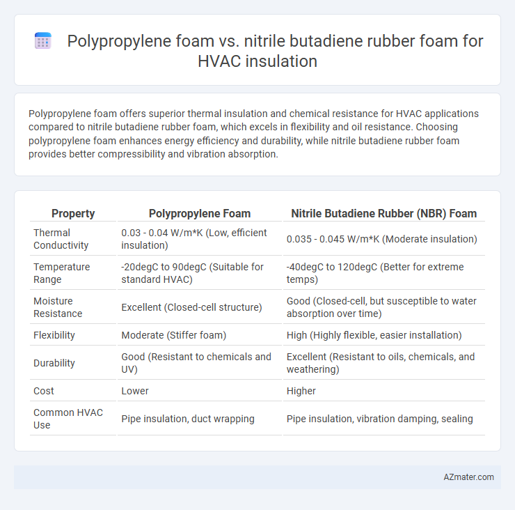 Polypropylene foam vs. nitrile butadiene rubber foam for HVAC insulation - What is The Difference?