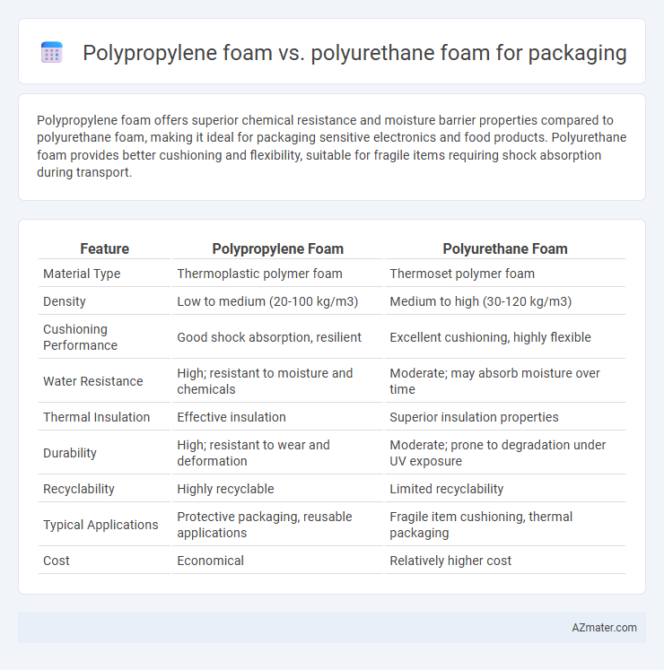 Polypropylene foam vs. polyurethane foam for packaging - What is The Difference?