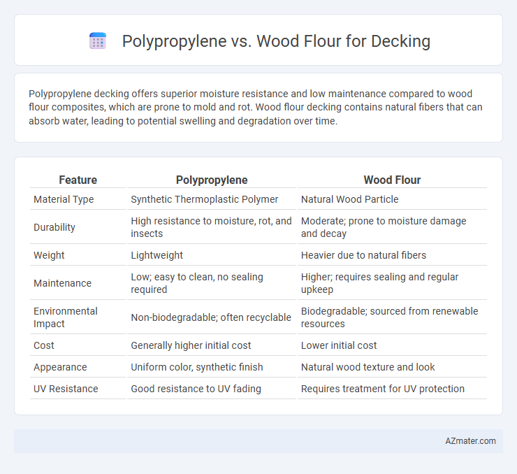 Polypropylene vs. Wood Flour for Decking - What is The Difference?