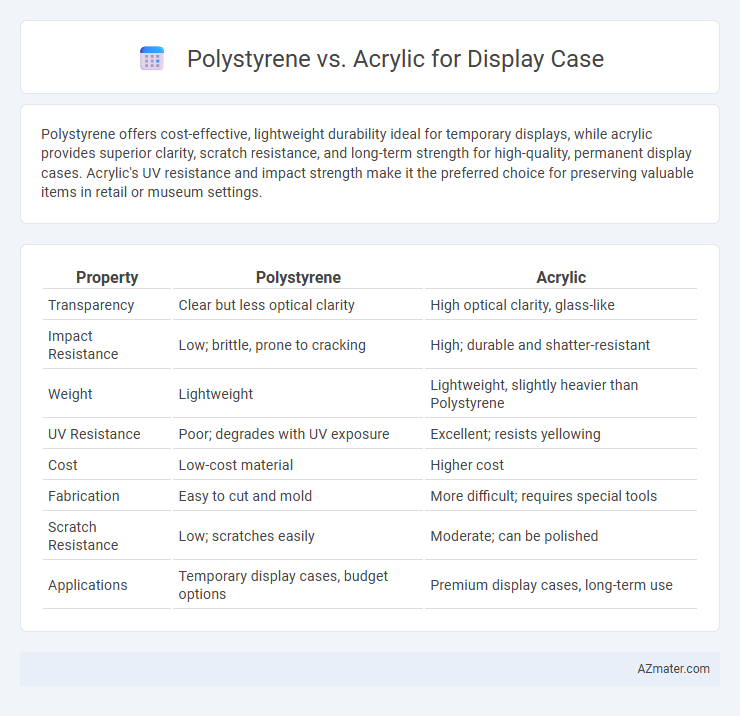 Polystyrene vs. Acrylic for Display Case - What is The Difference?