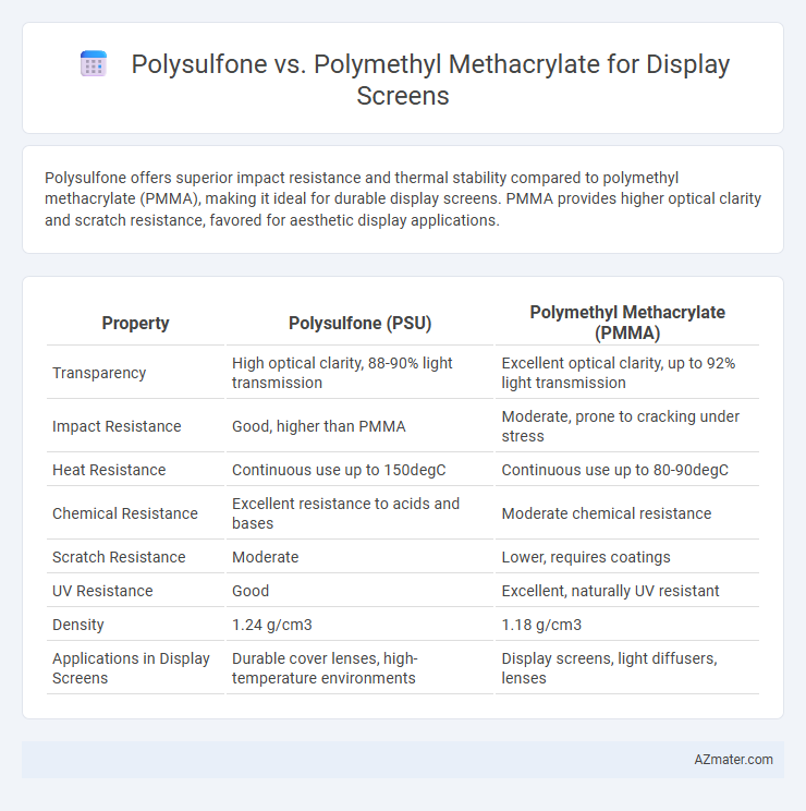 Polysulfone vs. Polymethyl Methacrylate for Display Screens - What is The Difference?