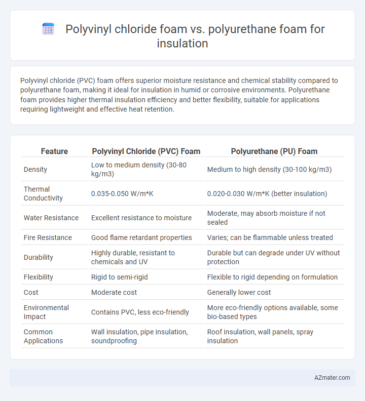 Polyvinyl chloride foam vs. polyurethane foam for insulation - What is The Difference?
