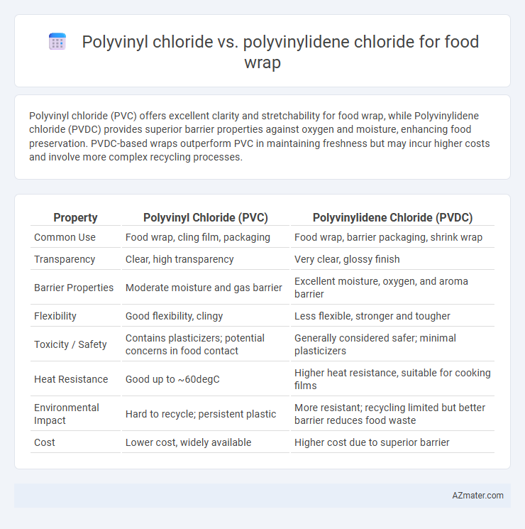Polyvinyl chloride vs. polyvinylidene chloride for food wrap - What is The Difference?