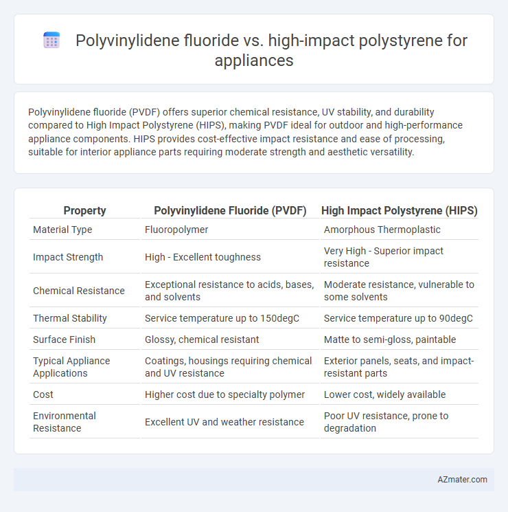 Polyvinylidene fluoride vs. high-impact polystyrene for appliances - What is The Difference?