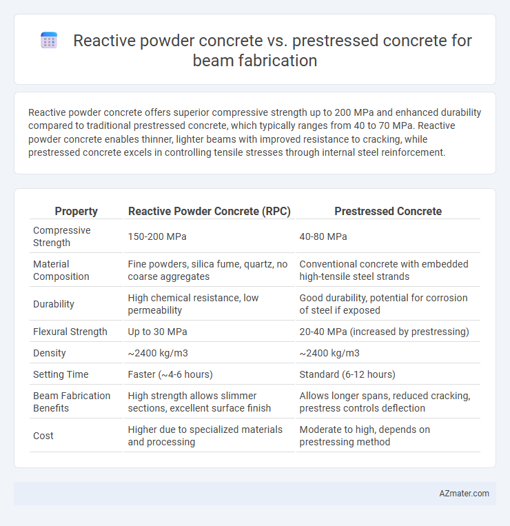 Reactive powder concrete vs. prestressed concrete for beam fabrication - What is The Difference?