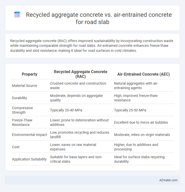 Recycled aggregate concrete vs. air-entrained concrete for road slab - What is The Difference?